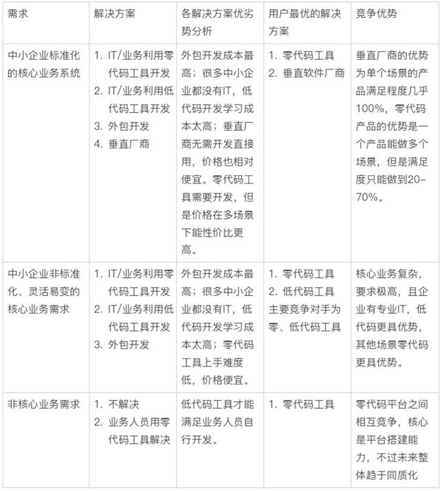 市場滲透率不到1%，低代碼產(chǎn)品未來發(fā)展趨勢如何？（低代碼 市場）