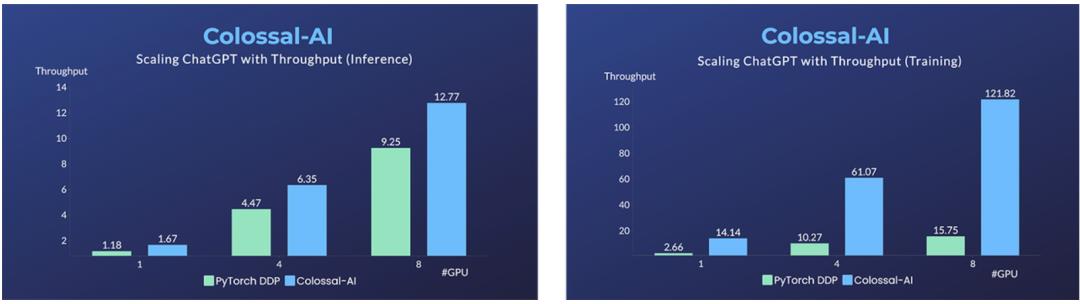 低成本復(fù)制 ChatGPT 訓(xùn)練流程，僅需 1.68GB GPU 即可使用，方法現(xiàn)已開(kāi)源！