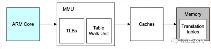 內(nèi)存系列學習（一）：萬字長文帶你搞定MMU-u0026TLB-u0026TWU（內(nèi)存udimm）