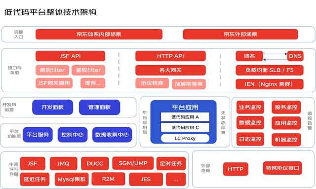 一種面向后端的微服務(wù)低代碼平臺架構(gòu)設(shè)計（微服務(wù)代碼結(jié)構(gòu)）