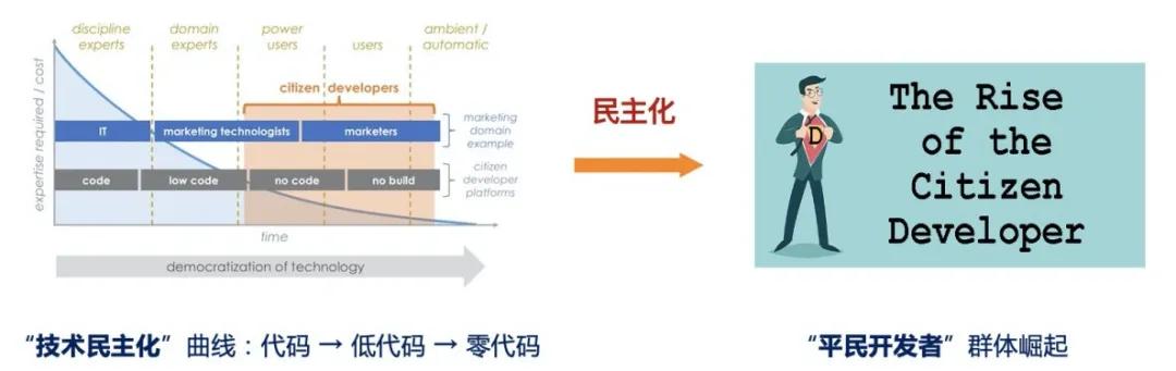 什么是低代碼（Low-Code）？（什么是低代碼開發(fā)）