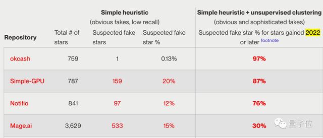 GitHub黑市曝光，高檔刷星6元一顆，最奇葩開源項(xiàng)目97%都是刷的（github 刷星）