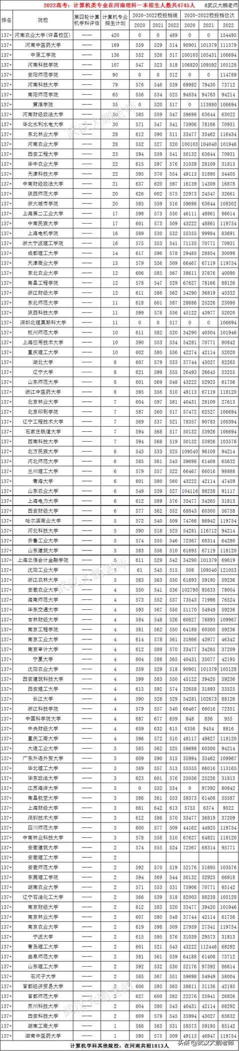 計算機專業(yè)：各高校在河南招生人數(shù)、2020至2022年投檔線、位次值（河南省計算機專業(yè)學(xué)校排名及錄取分數(shù)）