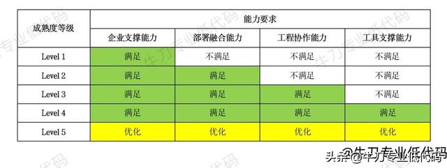 繞坑必看！專業(yè)低代碼選型必知的12項(xiàng)關(guān)鍵能力（低代碼平臺(tái)選型）