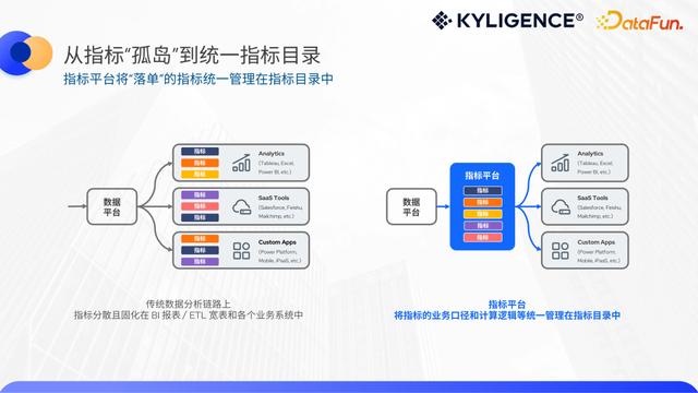 低代碼指標(biāo)平臺(tái)，構(gòu)建人人可用的敏捷指標(biāo)工具（低代碼啥意思）