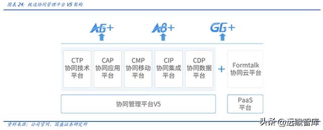 OA 行業(yè)開拓者，致遠(yuǎn)互聯(lián)：低代碼、云與信創(chuàng)，開啟成長新曲線（致遠(yuǎn)互聯(lián)oa系統(tǒng)）