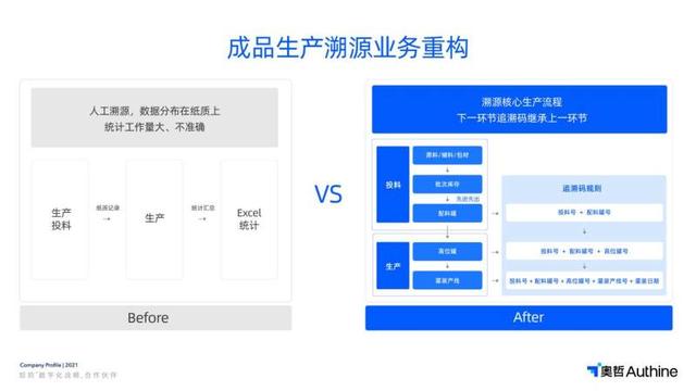 讓國(guó)人喝上一口放心奶，奧哲低代碼為食品安全護(hù)航（奧哲低代碼平臺(tái)）