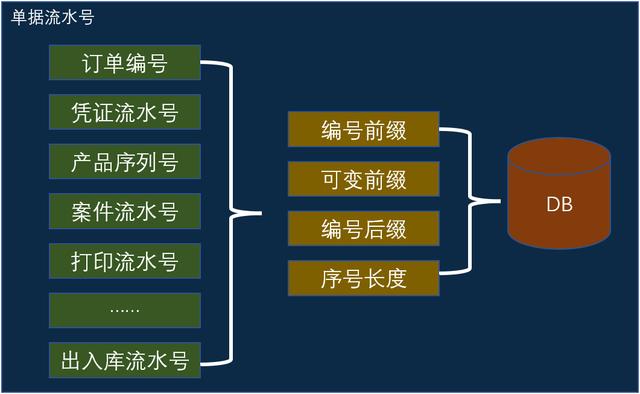 低代碼開發(fā)平臺的單據(jù)序列號怎么做？（低代碼開發(fā)平臺的單據(jù)序列號怎么做的）