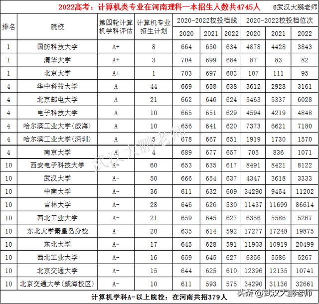 計算機專業(yè)：各高校在河南招生人數(shù)、2020至2022年投檔線、位次值（河南省計算機專業(yè)學(xué)校排名及錄取分數(shù)）