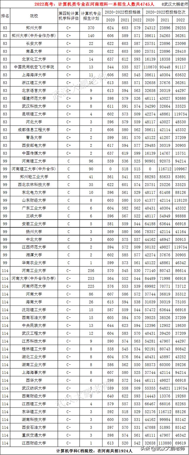 計算機專業(yè)：各高校在河南招生人數(shù)、2020至2022年投檔線、位次值（河南省計算機專業(yè)學(xué)校排名及錄取分數(shù)）